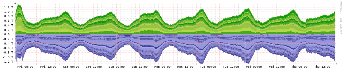 KCIX weekly traffic graph