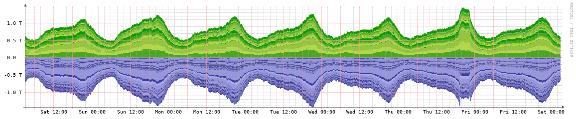 KCIX weekly traffic graph