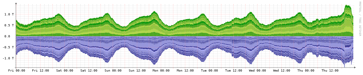 KCIX weekly traffic graph