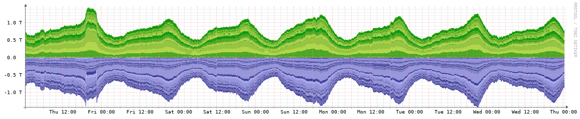 KCIX weekly traffic graph
